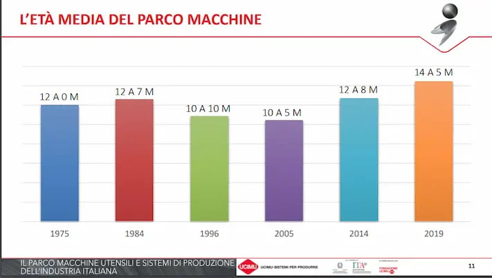 età media parco macchine utensili in Italia e presse piegatrici - fonte UCIMU