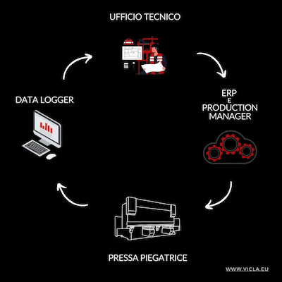 software 4.0 per presse piegatrici