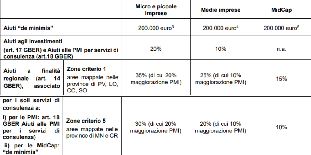 Tabella incentivi Lombardia
