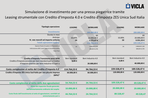 ZES unica simulazione investimento di 100000 e 200000 euro