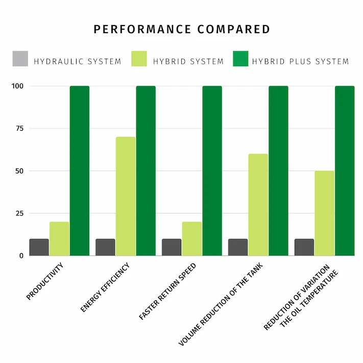 performance piegatrice idraulica a confronto con pressa piegatrice ibrida